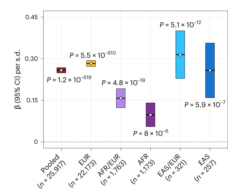 Open access visualization of Box Plot, Crossbar plots, Effect estimates, Confidence intervals, Standard deviation