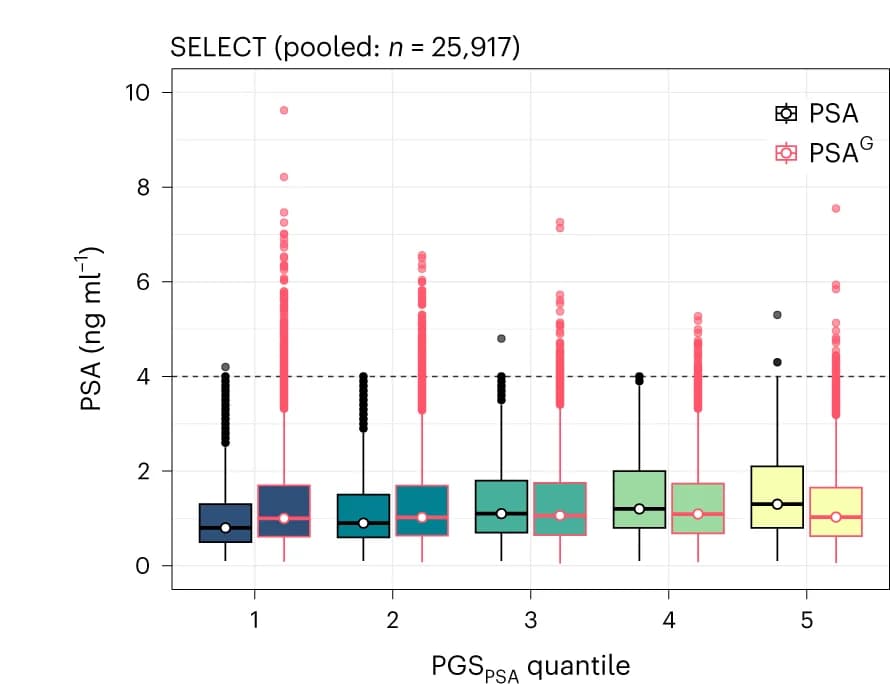 Open access visualization of Box Plot, Scatter Plot, Comparison, Distributions, PSA