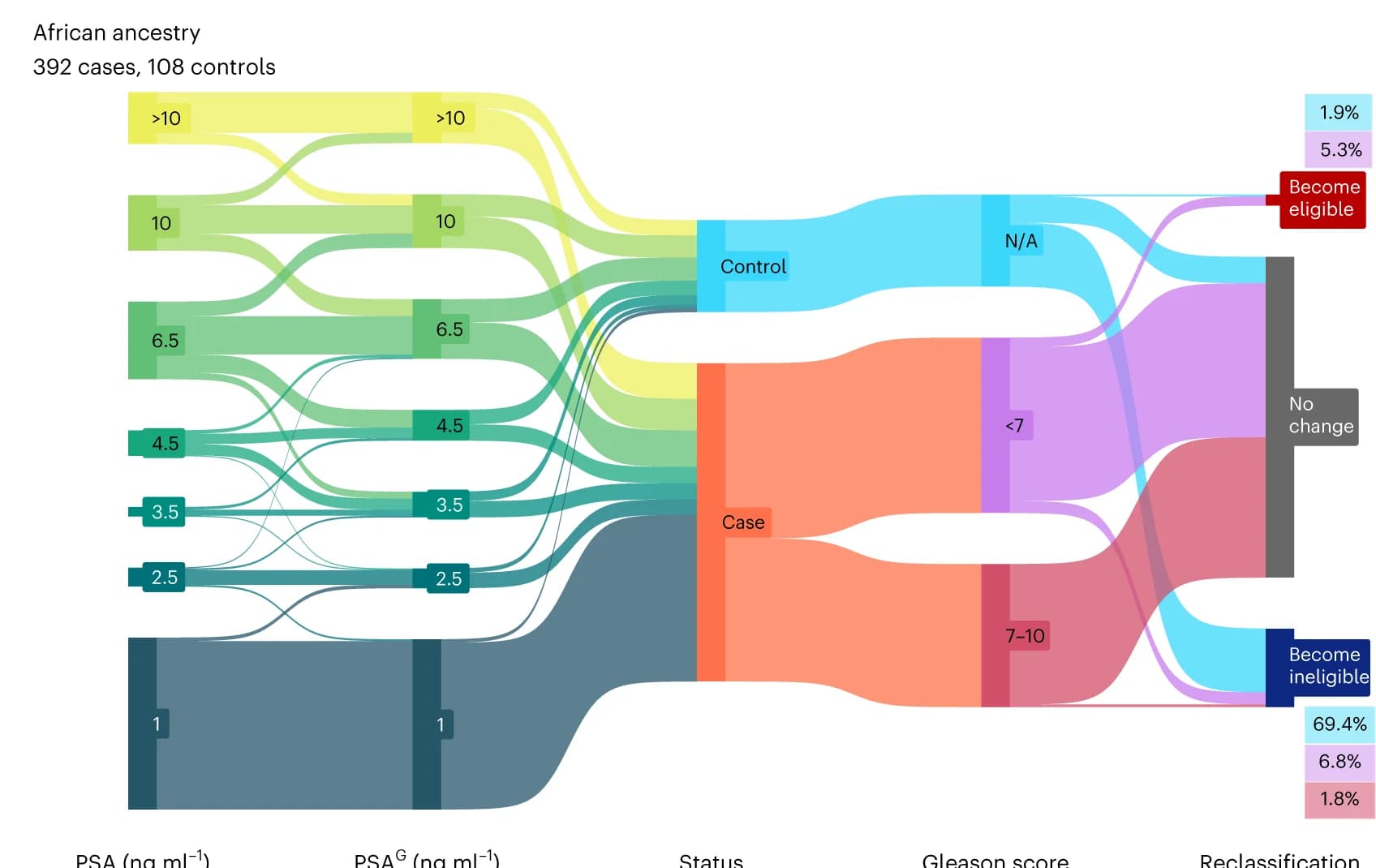 Open access visualization of Sankey, PSA, Genetic Adjustment, GERA Cohort, Prostate Biopsy