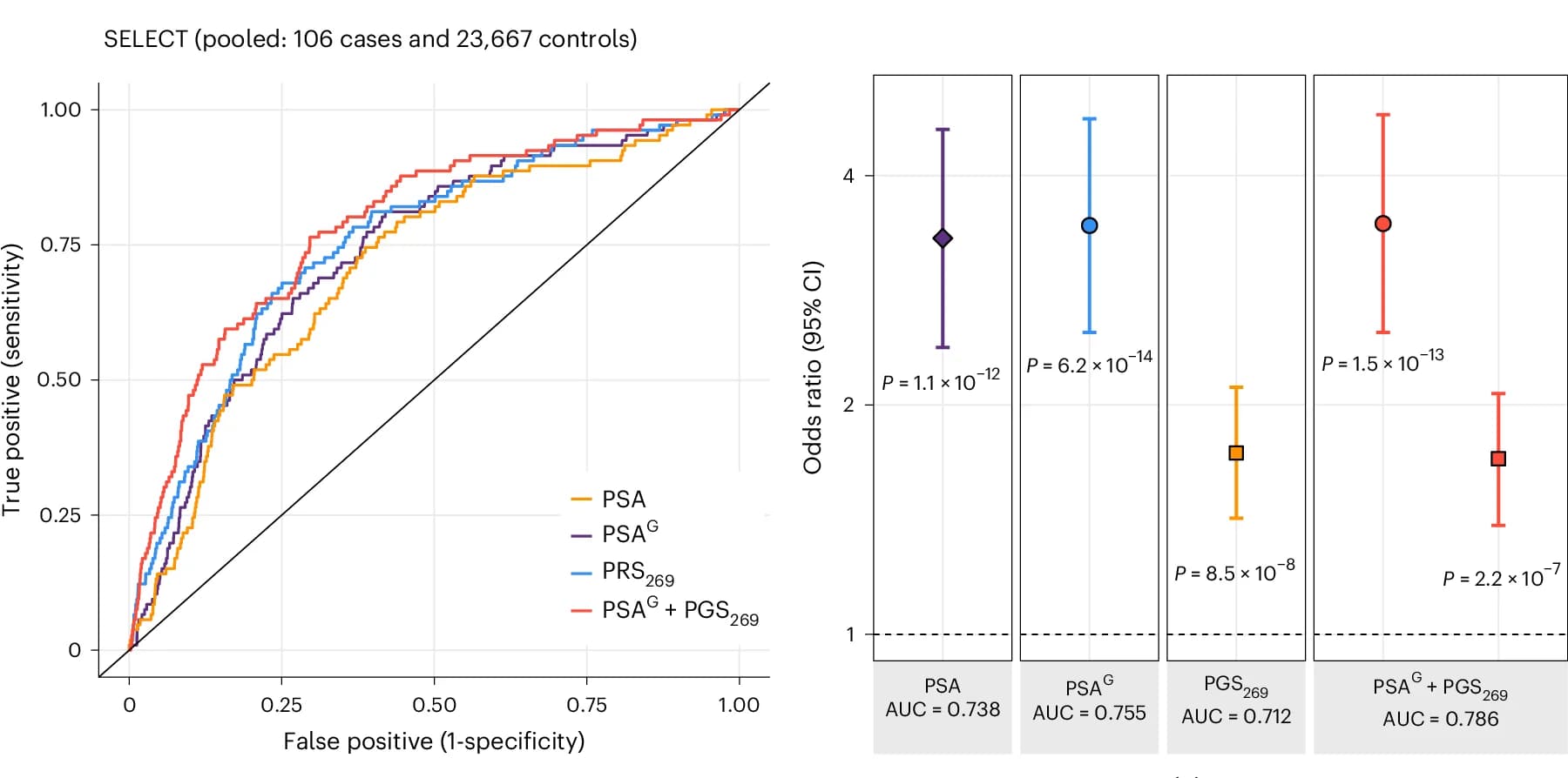 Open access visualization of Line Plot, Error Bars, Logistic Regression Models, Genetic Ancestry, Prostate Cancer