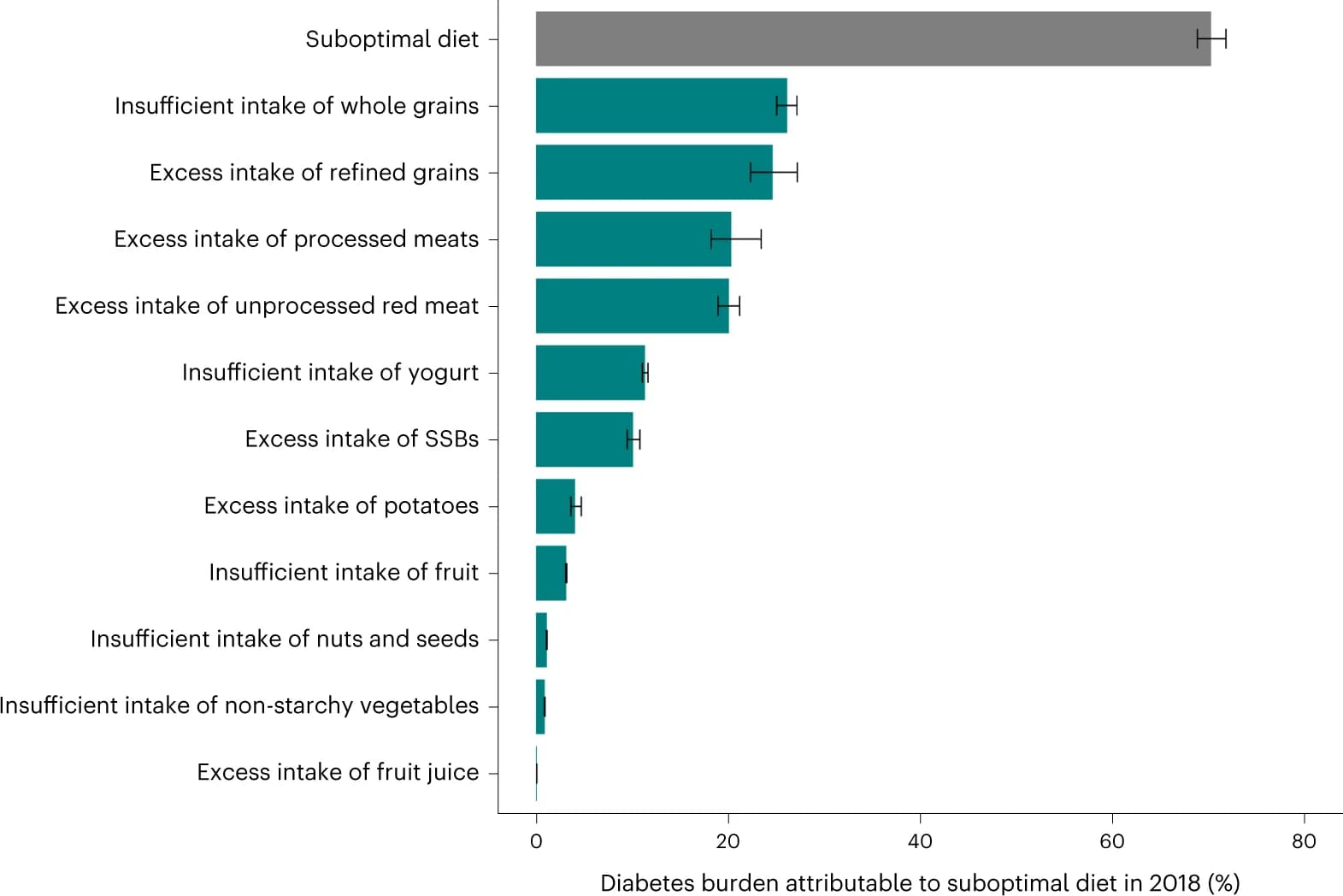 Open access visualization of Bar Plot, Error Bars, T2D, Dietary Factors, Incidence