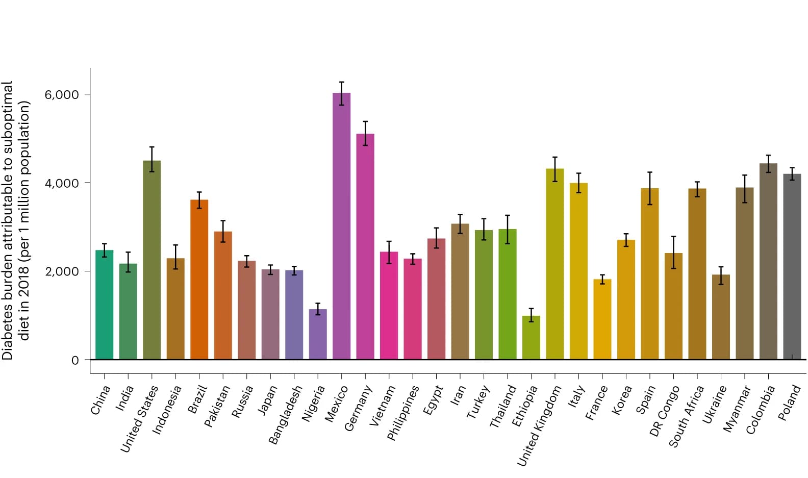 Open access visualization of Bar Plot, Error Bars, T2D Incidence, Dietary Factors, Whole Grains