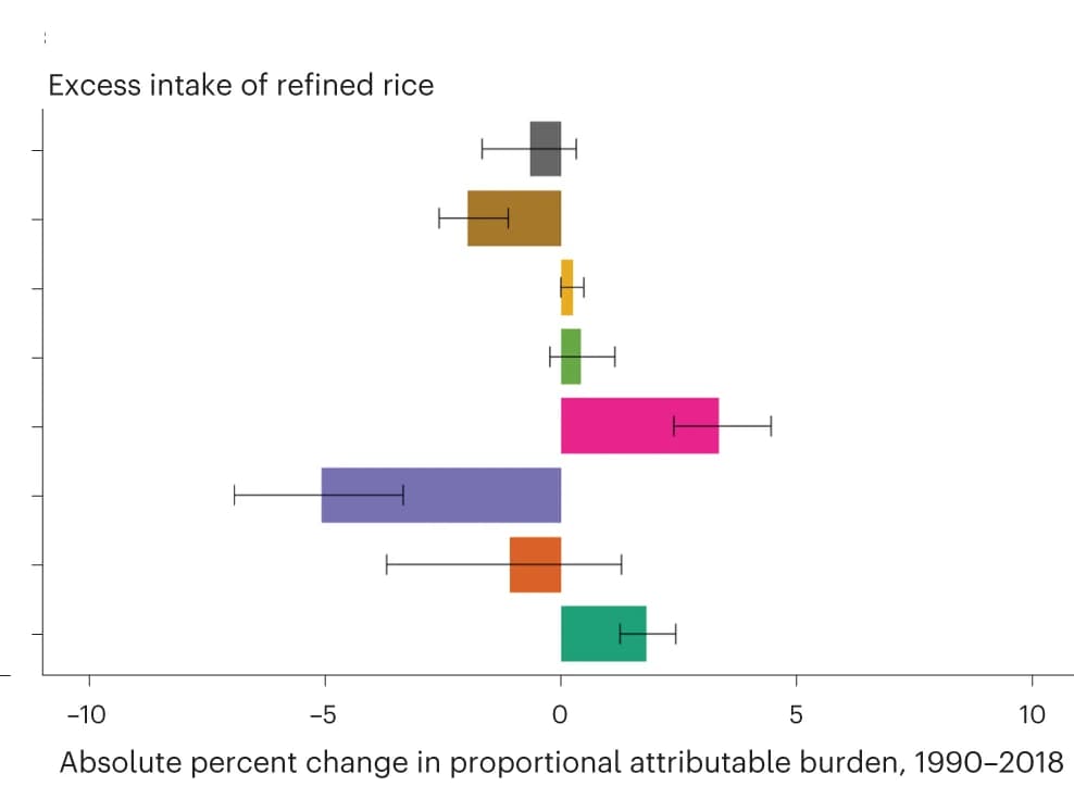 Open access visualization of Bar Plot, Error Bars, Type 2 Diabetes, Dietary Factors, Refined Rice