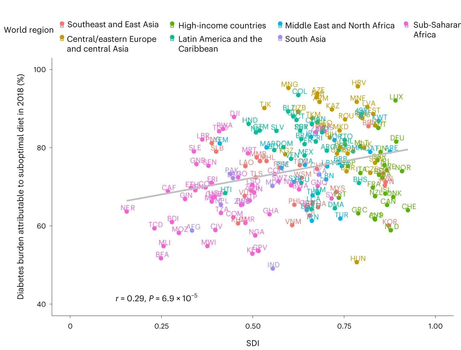 Open access visualization of Scatter Plot, Regression Plot, Countries, Correlation, T2D incidence