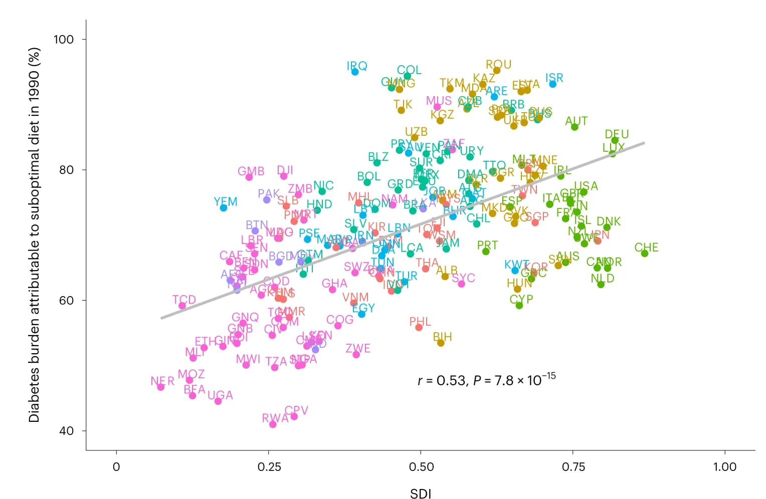 Open access visualization of Scatter Plot, Regression Plot, Countries, Correlation, T2D incidence