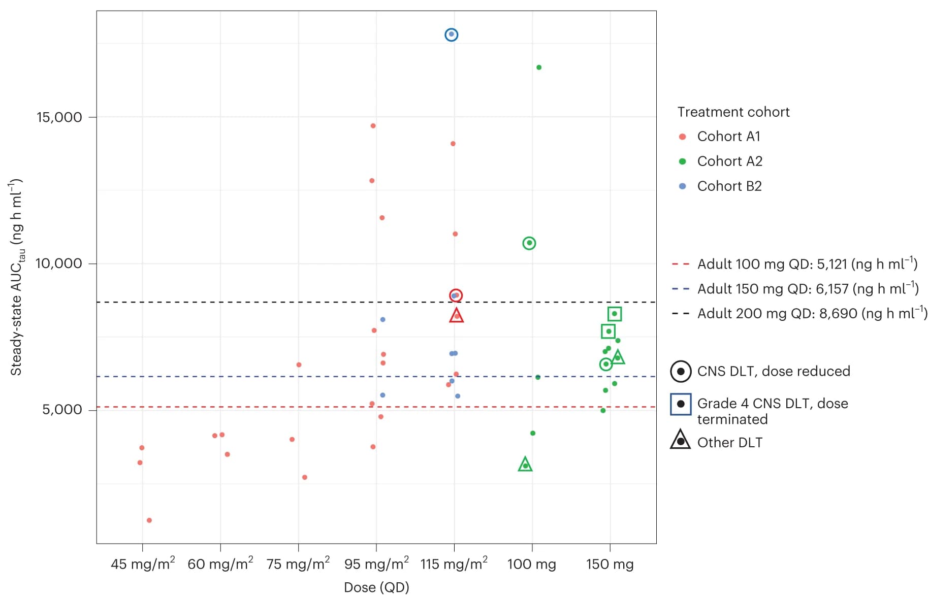 Open access visualization of Scatter Plot, AUC, Steady State, NSCLC, Lorlatinib