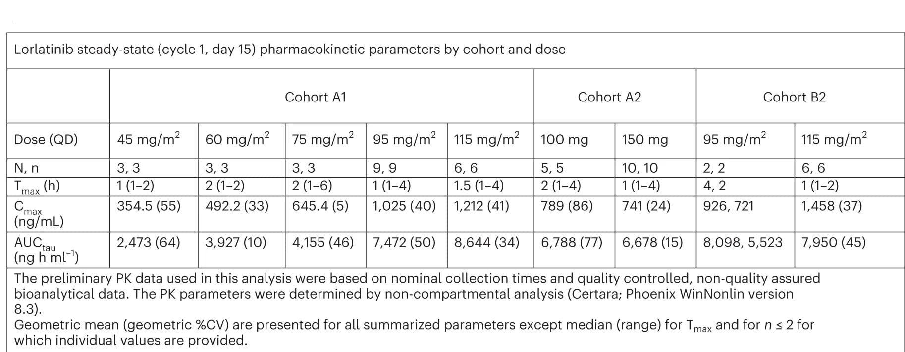 Open access visualization of Table Image, Lorlatinib, Steady State, Pharmacokinetics, Chemotherapy