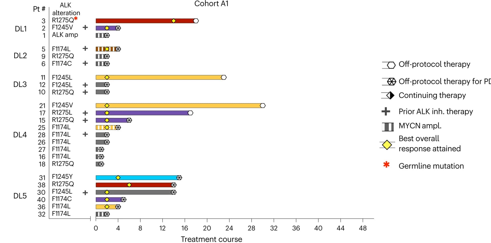 Open access visualization of Bar Plot, Error Bars, Response Onset, Duration of Response, Lorlatinib