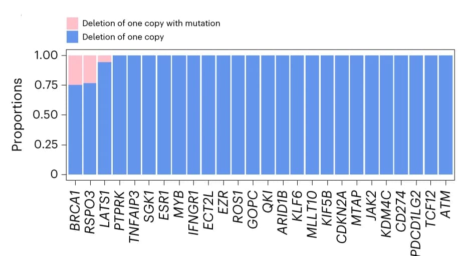 Open access visualization of Stacked Bar Plot, Copy Number, Mutation, Amplified Genes, Deleted Genes