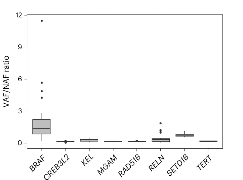 Open access visualization of Box Plot, Allele Frequencies, Amplified Genes, BRAF, CREB3L2