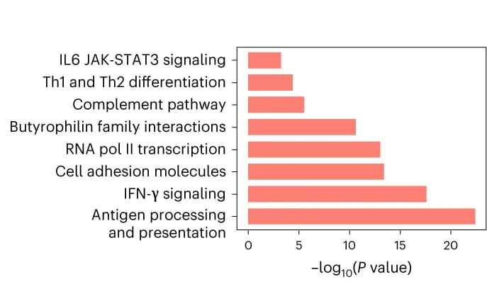 Open access visualization of Bar Plot, Pathways, Genes, Somatic Structural Variations, Tumors