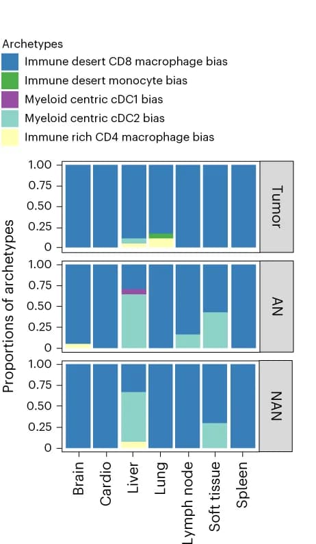Open access visualization of Stacked Bar Plot, Immune Archetypes, Tumor Compartments, Organ Sites