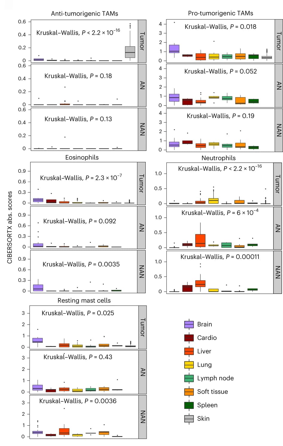 Open access visualization of Box Plot, Enrichment Scores, TAMs, Eosinophils, Mast Cells