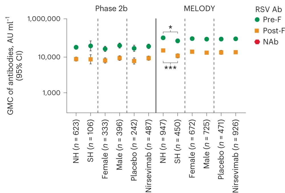 Open access visualization of Line Plot, Error Bars, IgG antibodies, pre-F, post-F