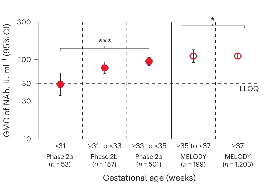 Open access visualization of Scatter Plot, Error Bars, GMC, NAb, Gestational Age