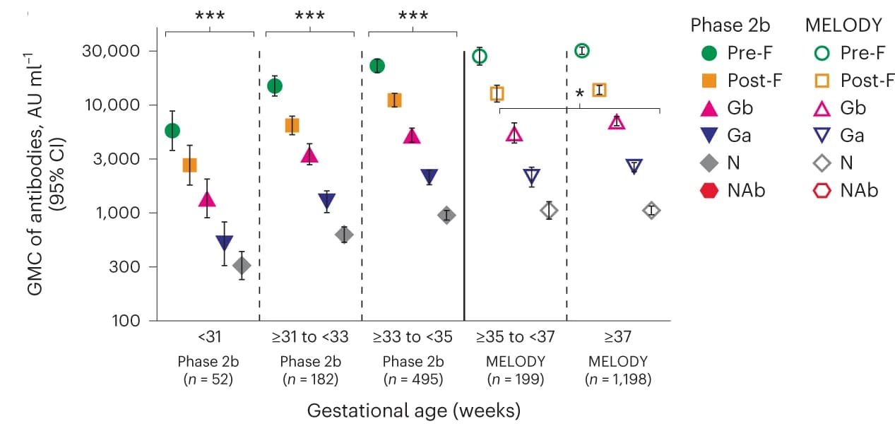 Open access visualization of Scatter Plot, Error Bars, GMC, RSV pre-F, post-F