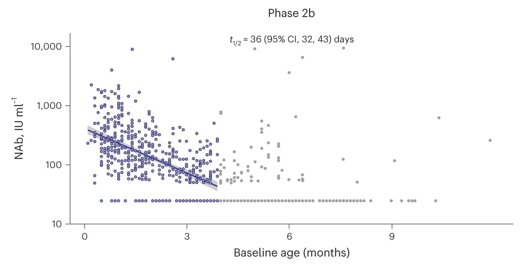Open access visualization of Scatter Plot, Regression Plot, Phase 2b Study, NAbs, Antibodies