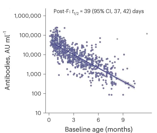 Open access visualization of Scatter Plot, Regression Plot, Phase 2b Study, Post-F IgG Antibodies, Antibodies