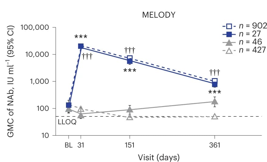 Open access visualization of Line Plot, Error Bars, Line Step, MELODY Study, NAbs