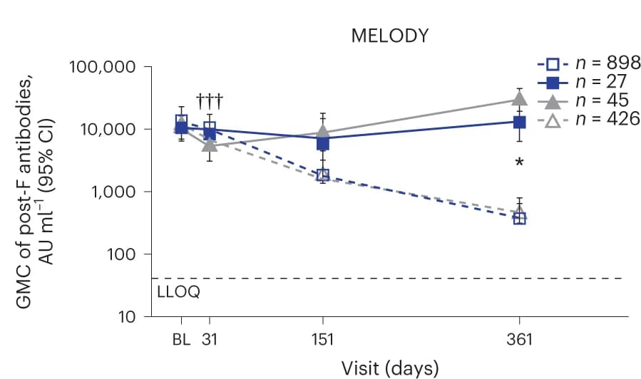 Open access visualization of Line Plot, Error Bars, MELODY Study, IgG Antibodies, Nirsevimab
