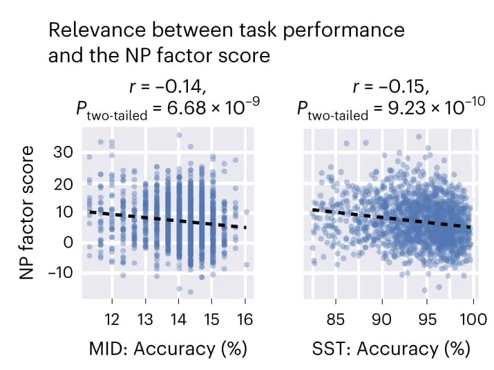 Open access visualization of Scatter Plot, Regression Plot, Response Accuracy, MID Task, SST