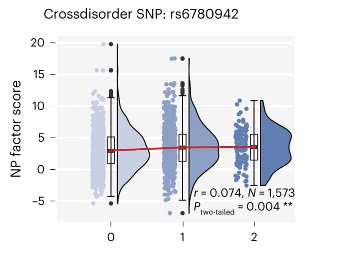 Open access visualization of Violin Plot, Box Plot, Scatter Plot, Regression Plot, NP Factor