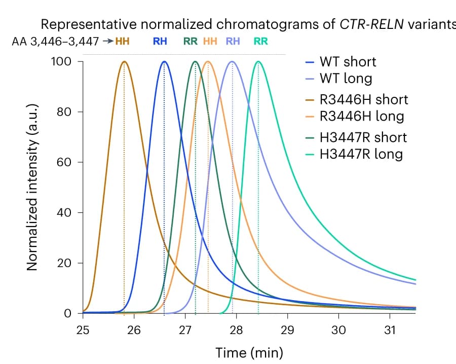 Open access visualization of Line Plot, Density Plot, Chromatographic Profiles, CTR-RELN Peptides, Arginines
