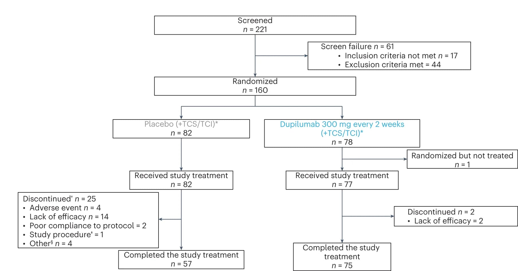 Open access visualization of Workflow, Flowchart, PRIME2, TCS/TCI, COVID-19
