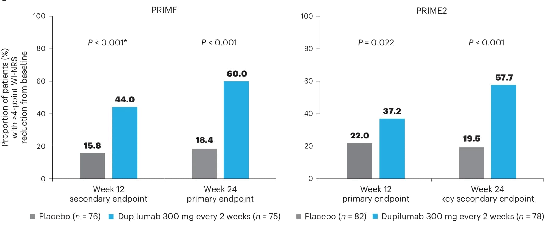 Open access visualization of Bar Plot, Clustered, Patients, WI-NRS, Improvement