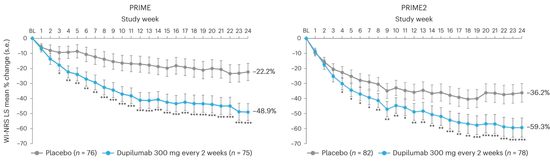 Open access visualization of Line Plot, Error Bars, Baseline, Week 24, WI-NRS