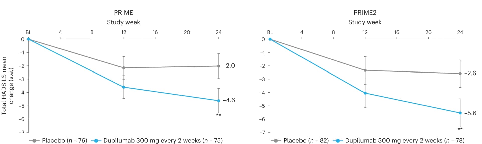Open access visualization of Line Plot, Error Bars, Baseline, Week 24, HADS