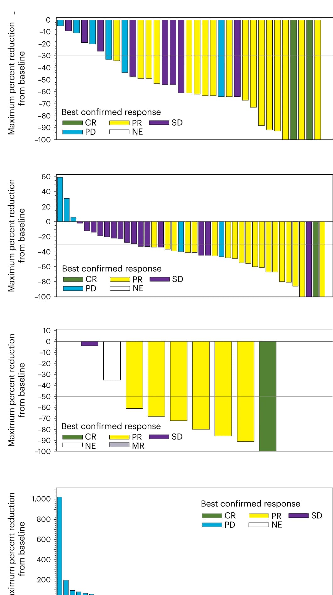 Open access visualization of Bar Plot, Tumor reduction, BRAFV600E mutation, Rare cancers, Independent review