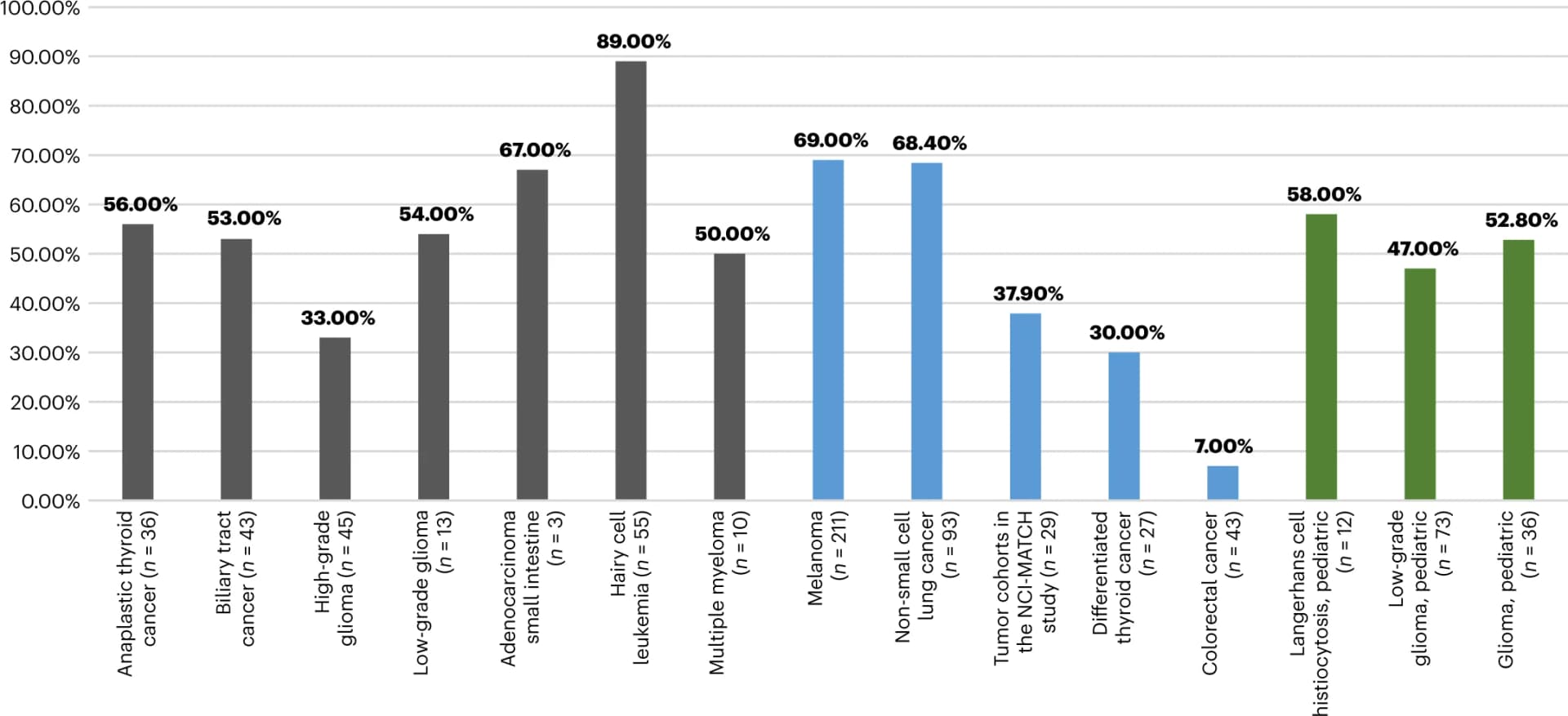 Open access visualization of Bar Plot, ROAR study, Adults, Pediatric Population, Melanoma