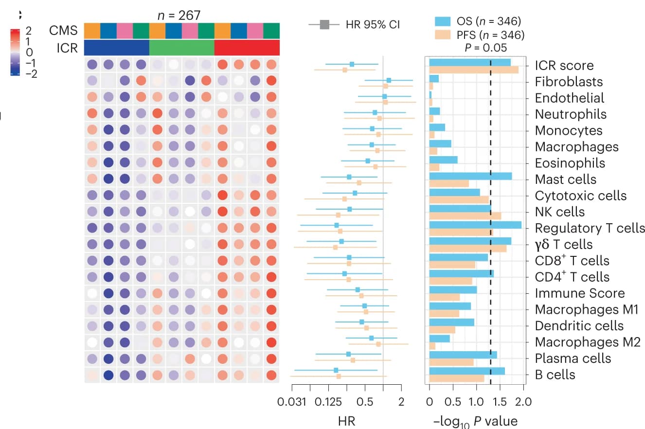 Open access visualization of Heatmap, Bar Plot, Error Bars, Infiltrating Cell Populations, ConsensusTME