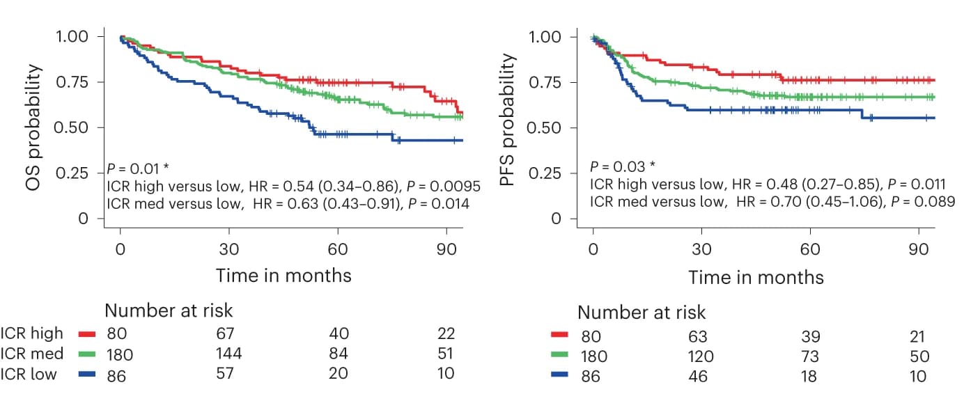 Open access visualization of Survival Curve, KaplanMeier Survival Curves, ICR Clusters, OS, PFS