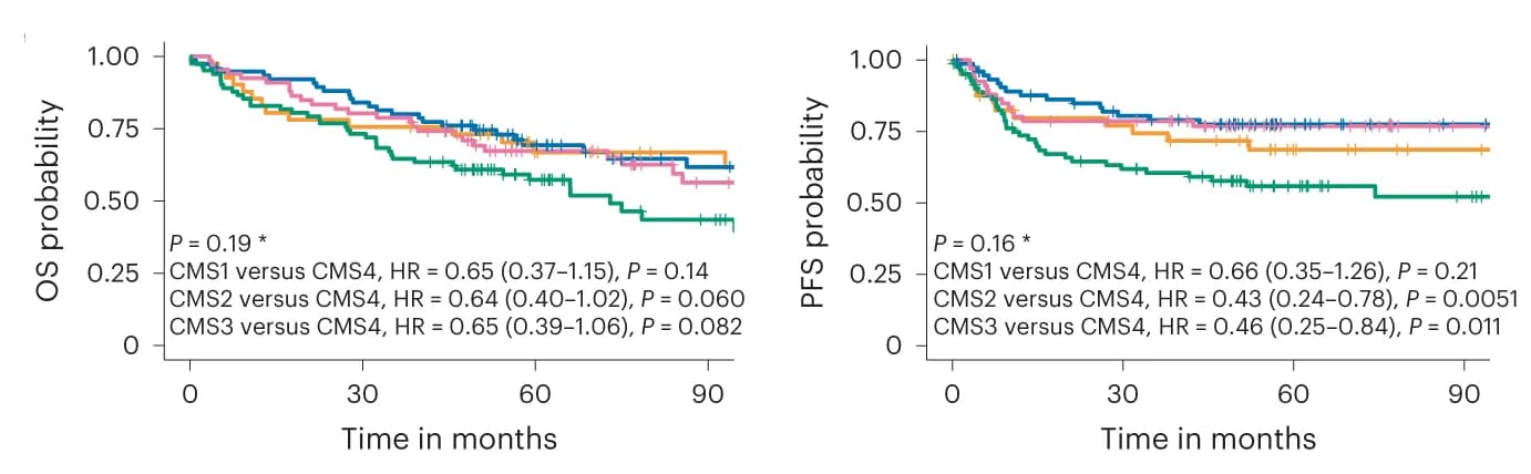 Open access visualization of Survival Curve, KaplanMeier Survival Curves, CMS, OS, PFS