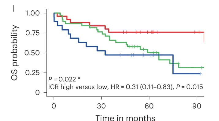Open access visualization of Survival Curve, Line Step, OS, KaplanMeier Curve, ICR Clusters