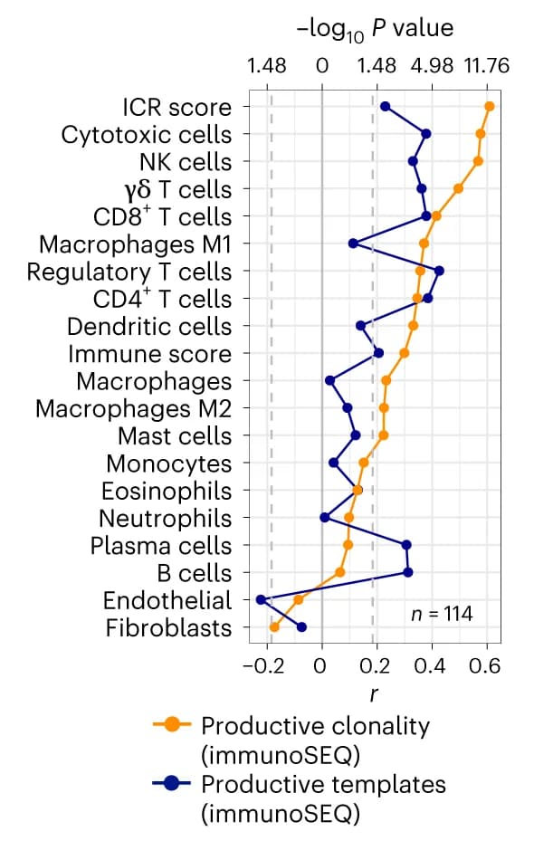 Open access visualization of Line Plot, Immune gene signatures, TCR metrics, immunoSEQ DNA sequencing