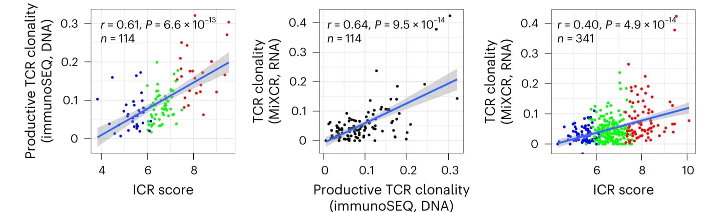 Open access visualization of Scatter Plot, Regression Plot, ICR score, TCR clonality, immunoSEQ DNA sequencing