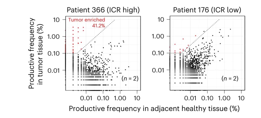 Open access visualization of Scatter Plot, Scatter plots, ICR score, T cell clones, Tumor cells