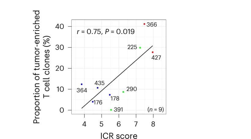Open access visualization of Scatter Plot, Regression Plot, Tumor cells, T cell clones, ICR score