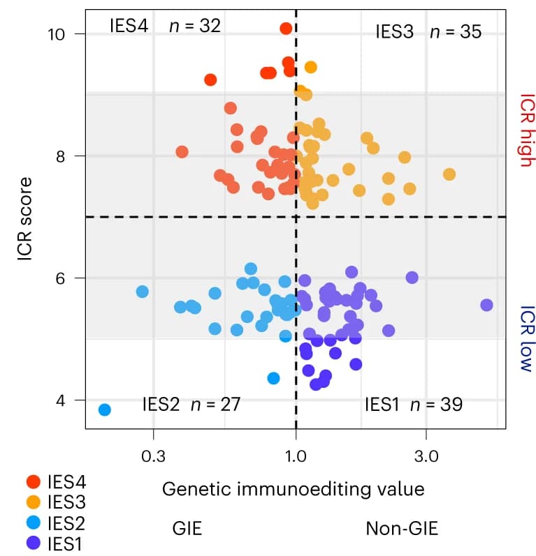 Open access visualization of Scatter Plot, ICR Score, Genetic Immunoediting