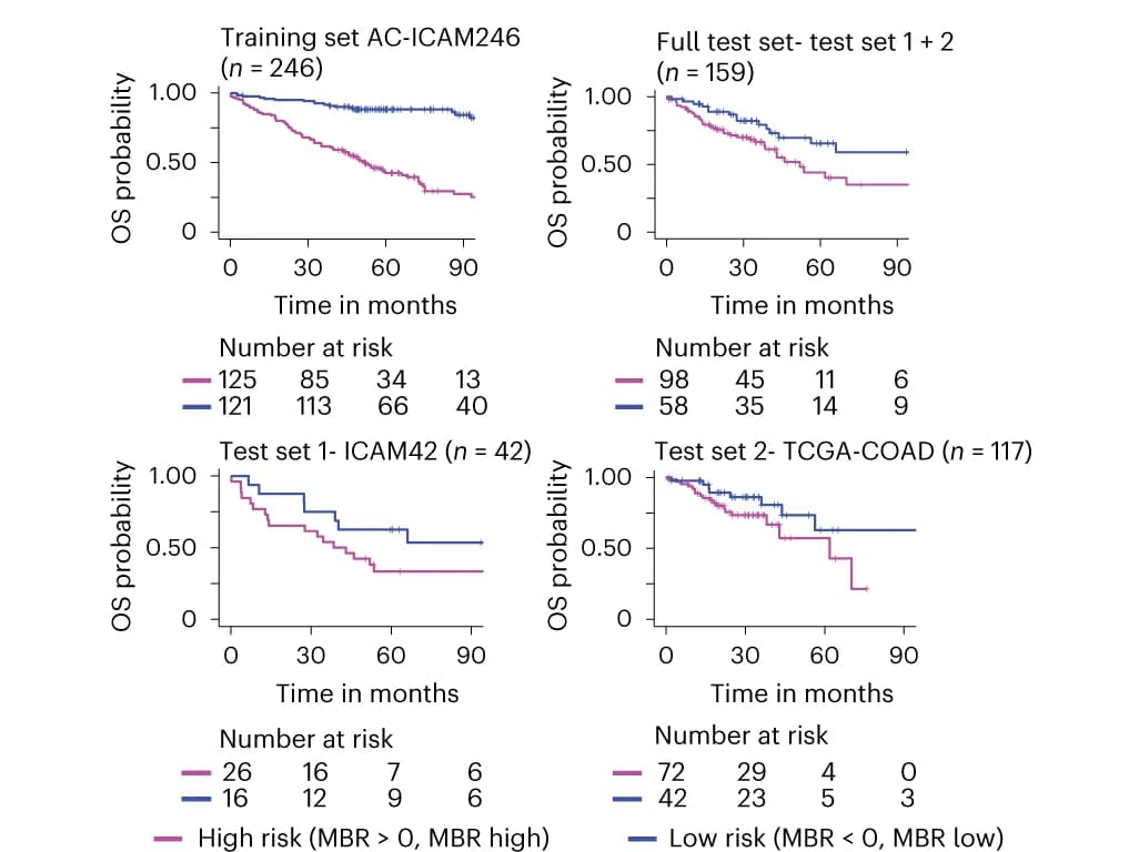 Open access visualization of Survival Curve, KaplanMeier Curves