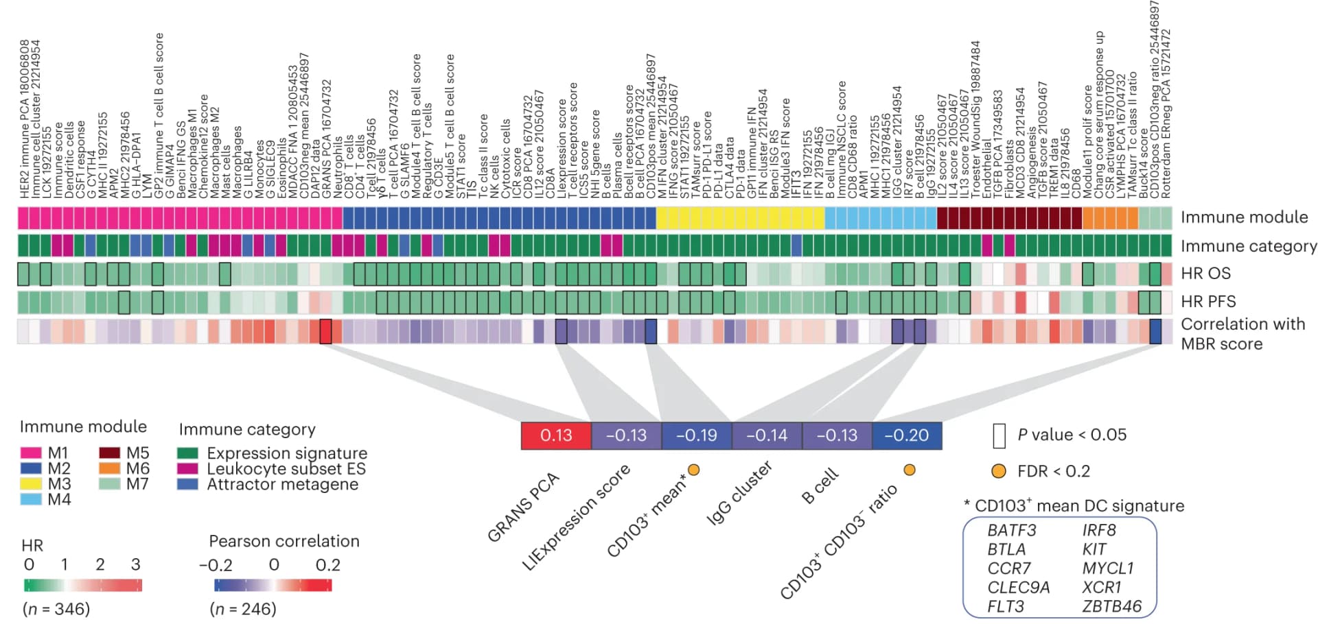 Open access visualization of Heatmap, Immune Modules, Immune Categories, Overall Survival, Progression-Free Survival