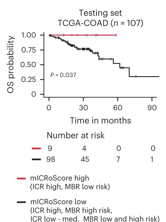Open access visualization of Survival Curve, Kaplan-Meier Curves, Overall Survival, mICRoScore, TCGA-COAD
