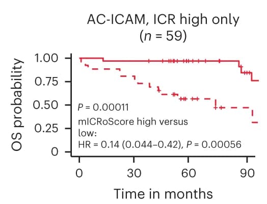 Open access visualization of Survival Curve, Kaplan-Meier Curves, Overall Survival, ICR-high Samples, mICRoScore