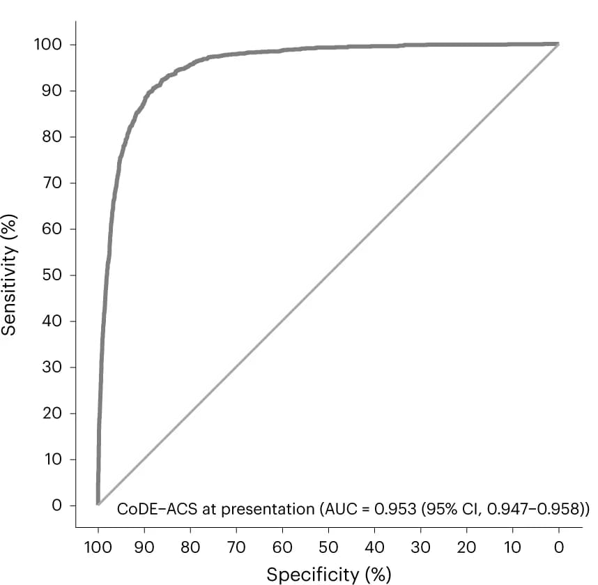 Open access visualization of Line Plot, Receiver-operating characteristic curve, Myocardial Infarction, CoDE-ACS