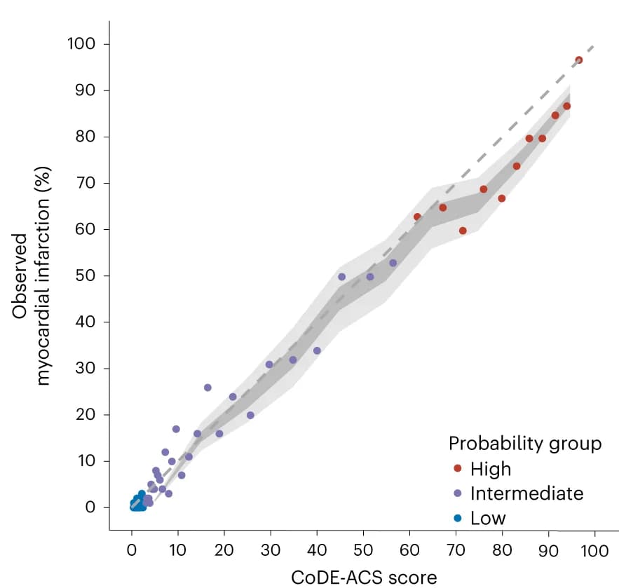 Open access visualization of Scatter Plot, Regression Plot, CoDE-ACS, Calibration, Myocardial Infarction