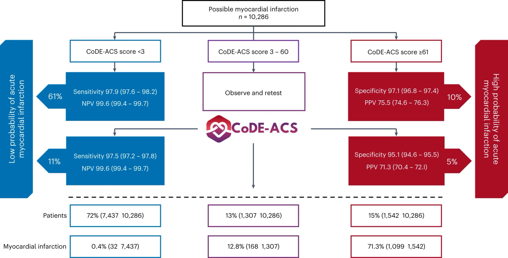 Open access visualization of Workflow, Flowchart, CoDE-ACS Models, Diagnostic Performance, International Cohorts