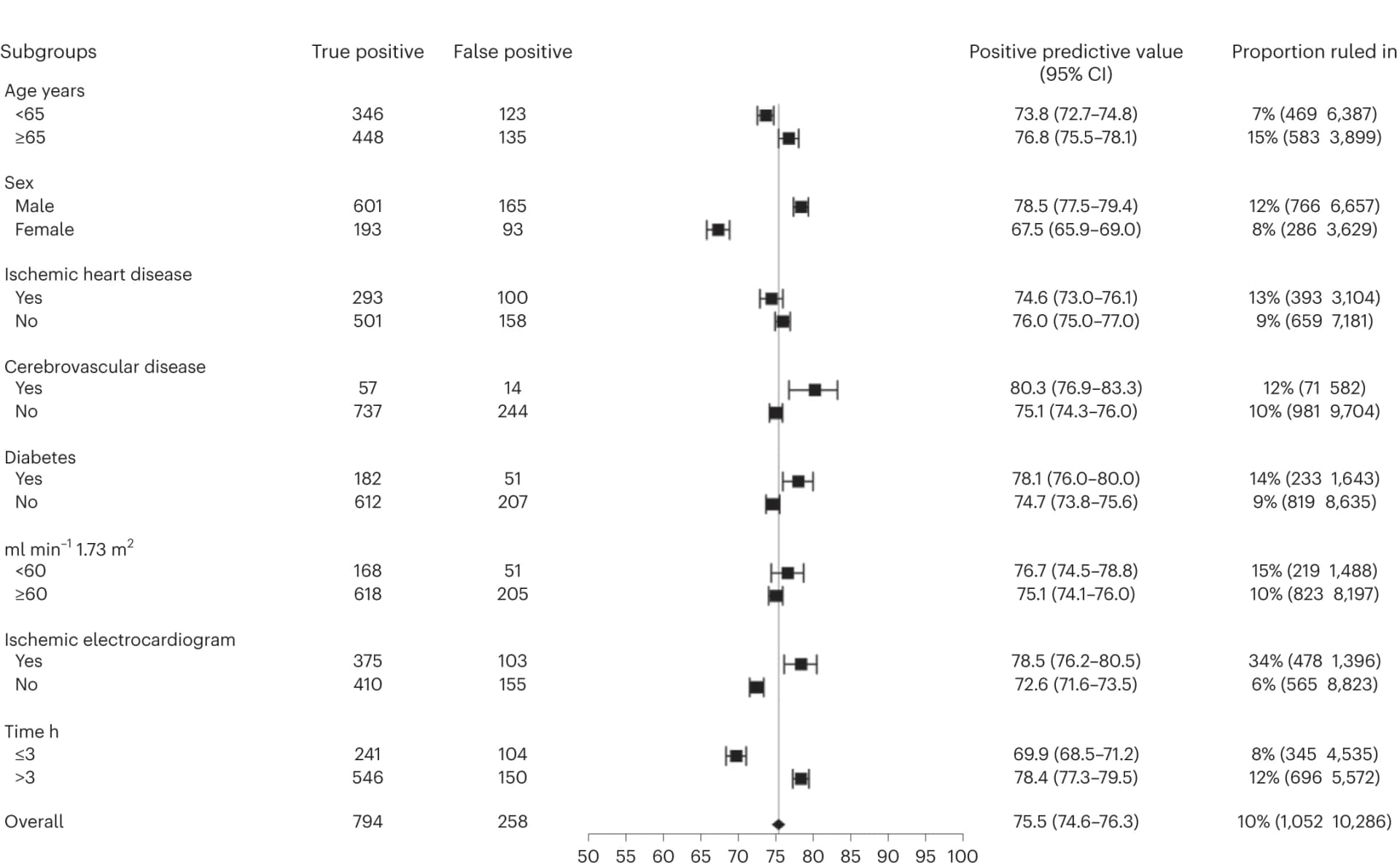 Open access visualization of Forest Plot, Error Bars, Positive Predictive Value, CoDE-ACS score, Troponin Concentration
